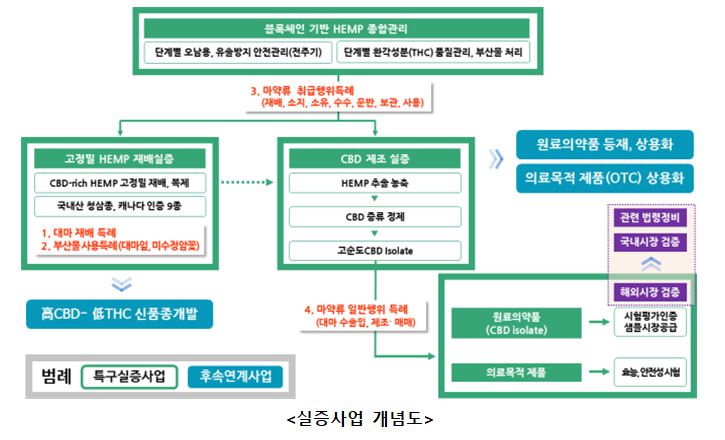 실증사업 개념도