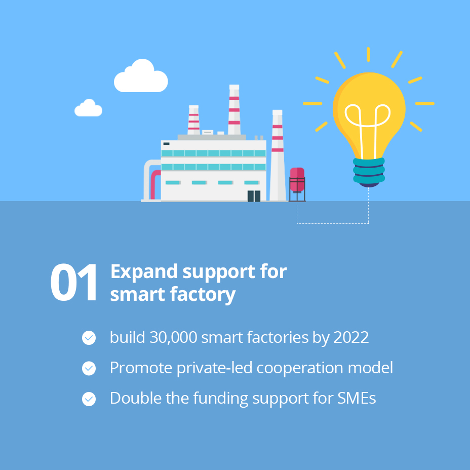 01 Expand support for smart factory / 
                                                - build 30,000 smart factories by 2022
                                                - Promote private-led cooperation model
                                                - Double the funding support for SMEs