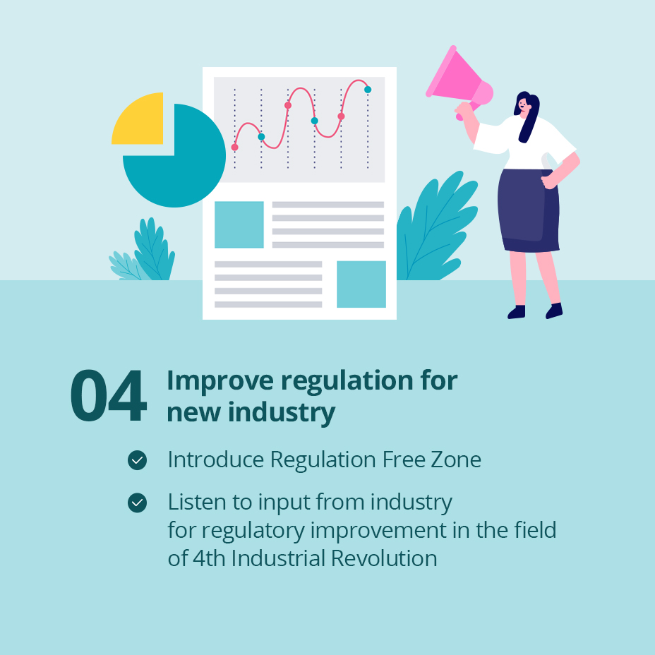 04 Improve regulation for new industry
                                                - Introduce Regulation Free Zone 
                                                - Listen to input from industry for regulatory improvement in the field of 4th Industrial Revolution