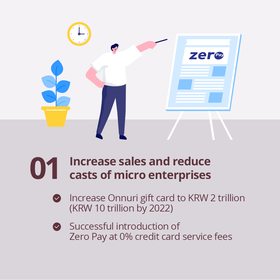 01 Increase sales and reduce casts of micro enterprises
                                                - Increase Onnuri gift card to KRW 2 trillion (KRW 10 trillion by 2022)
                                                - Successful introduction of Zero Pay at 0% credit card service fees