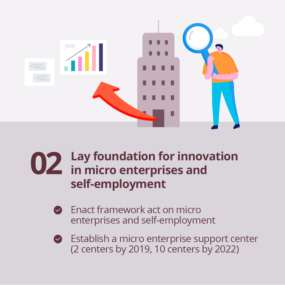 02 Lay foundation for innovation in micro enterprises and self-employment / 
                                                - Enact framework act on micro enterprises and self-employment
                                                - Establish a micro enterprise support center (2 centers by 2019, 10 centers by 2022)