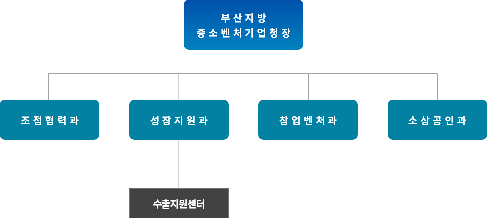 부산지방중소벤처기업청조직도(모바일)