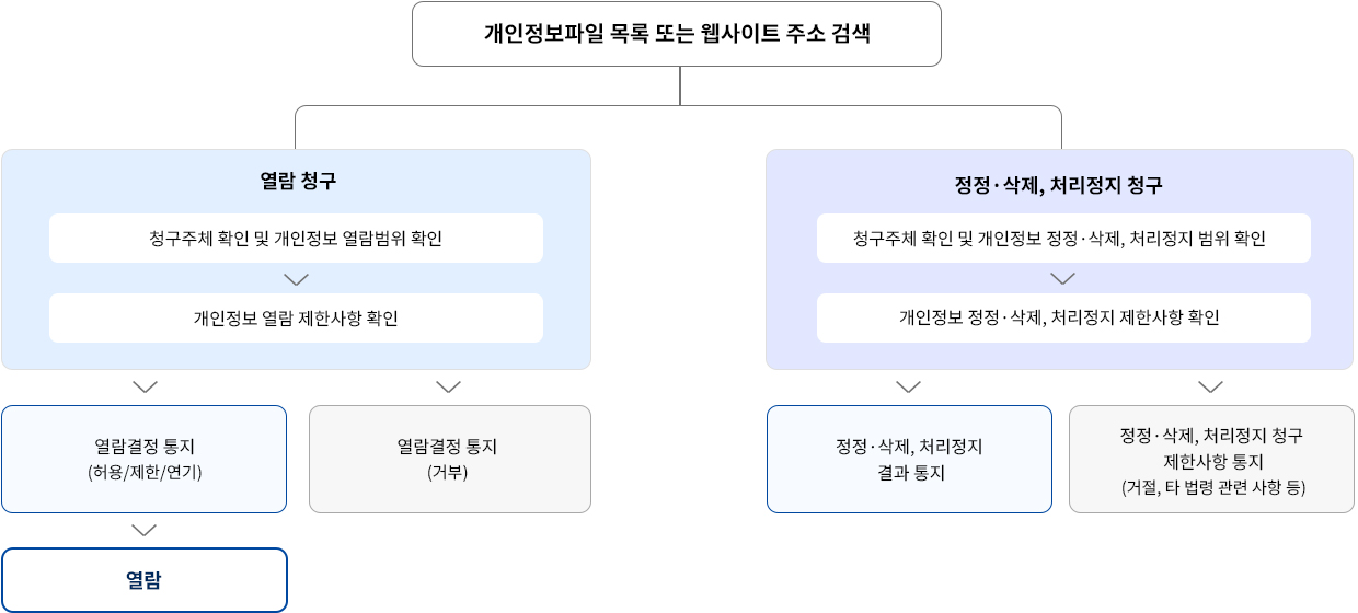 개인정보파일목록 검색 또는 웹사이트 주소 검색 열람창구 청구주체 확인 및 개인정보 열람범위 확인 개인정보 열람 제한사항 확인 열람결정 통지(허용/제한/연기) 열람 열람결정통지 정정 삭제, 처리정지 청구 청구주체 확인 및 개인정보 정정 삭제, 처리정지 범위 확인 개인정보 정정  삭제, 처리정지 제한사항 확인 정정 삭제, 처리정지 결과 통지 정정 삭제, 처리정지 청구 제한사항 통지 (거절, 타 법령 관련 사항 등)