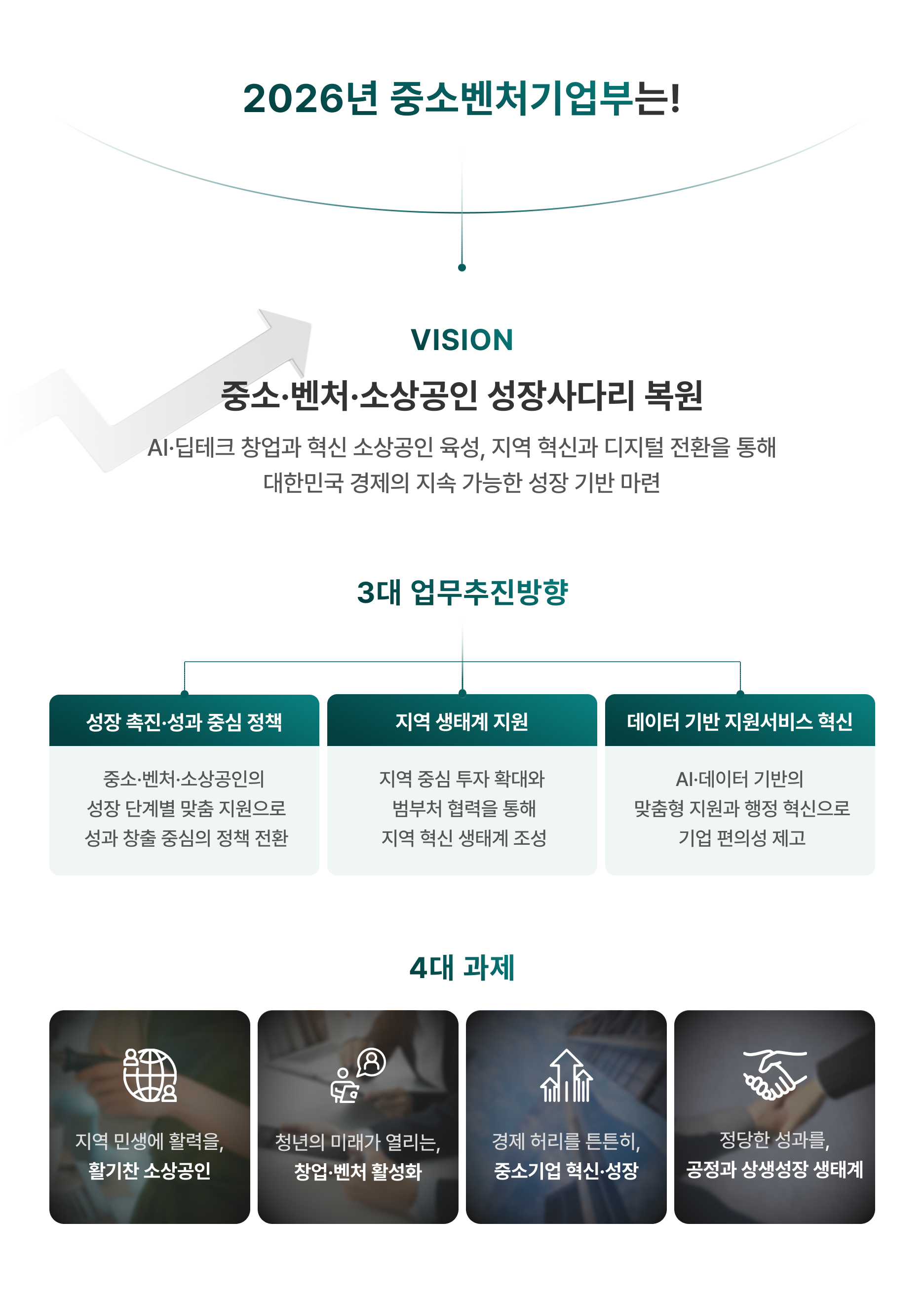 2026년 중소벤처기업부는! VISION 중소·벤처·소상공인 성장사다리 복원. AI·딥테크 창업과 혁신 소상공인 육성, 지역 혁신과 디지털 전환을 통해 대한민국 경제의 지속 가능한 성장 기반 마련. 3대 업무추진방향. 성장 촉진·성과 중심 정책, 중소·벤처·소상공인의 성장 단계별 맞춤 지원으로 성과 창출 중심의 정책 전환. 지역 생태계 지원, 지역 중심 투자 확대와 범부처 협력을 통해 지역 혁신 생태계 조성. 데이터 기반 지원서비스 혁신, AI·데이터 기반의 맞춤형 지원과 행정 혁신으로 기업 편의성 제고. 4대 과제. 지역 민생에 활력을, 활기찬 소상공인. 청년의 미래가 열리는, 창업·벤처 활성화. 경제 허리를 튼튼히, 중소기업 혁신·성장. 정당한 성과를, 공정과 상생성장 생태계.