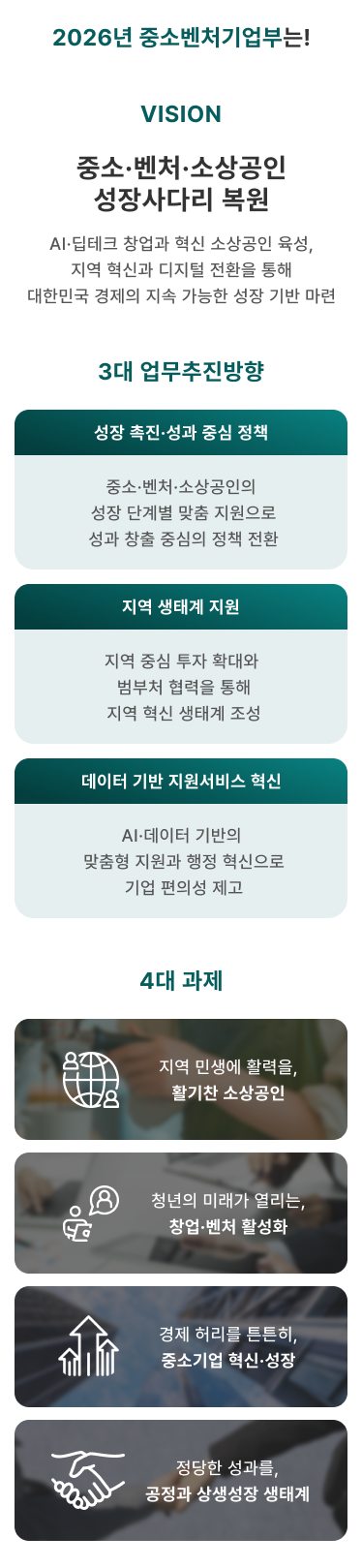 2026년 중소벤처기업부는! VISION 중소·벤처·소상공인 성장사다리 복원. AI·딥테크 창업과 혁신 소상공인 육성, 지역 혁신과 디지털 전환을 통해 대한민국 경제의 지속 가능한 성장 기반 마련. 3대 업무추진방향. 성장 촉진·성과 중심 정책, 중소·벤처·소상공인의 성장 단계별 맞춤 지원으로 성과 창출 중심의 정책 전환. 지역 생태계 지원, 지역 중심 투자 확대와 범부처 협력을 통해 지역 혁신 생태계 조성. 데이터 기반 지원서비스 혁신, AI·데이터 기반의 맞춤형 지원과 행정 혁신으로 기업 편의성 제고. 4대 과제. 지역 민생에 활력을, 활기찬 소상공인. 청년의 미래가 열리는, 창업·벤처 활성화. 경제 허리를 튼튼히, 중소기업 혁신·성장. 정당한 성과를, 공정과 상생성장 생태계.